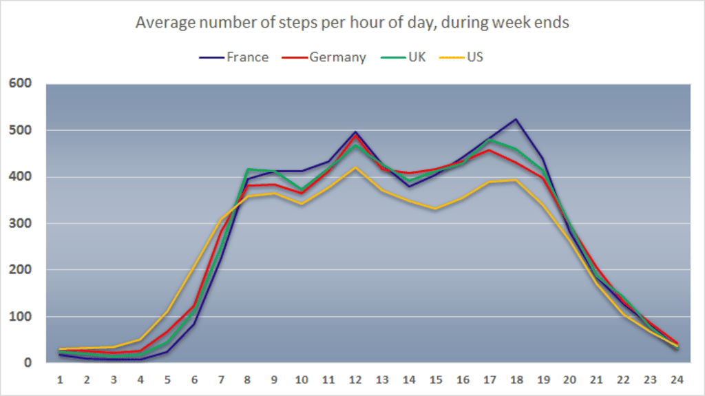Study of Sleep Patterns